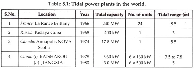 Tidal Power Plants in the World