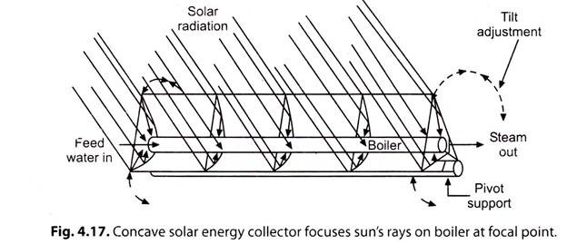 Concave Solar Energy Collector Focuses Sun's Rays on Boiler at Focal Point