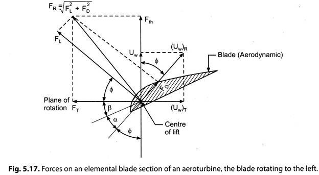 Forces on an Elemental Blade Section of an Aeroturbine