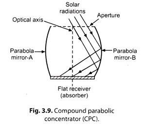 Compound Parabolic Concentrator (CPC)