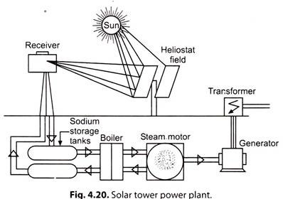 Solar Tower Power Plant