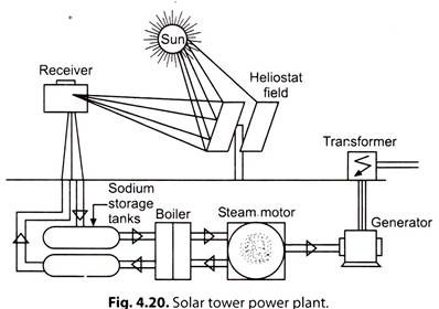 Solar Tower Power Plant