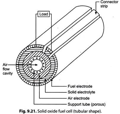 Solid Oxide Fuel Cell (Tubular Shape)