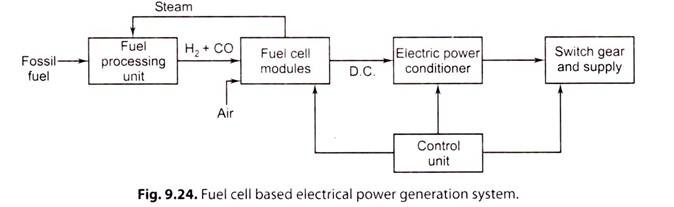 Fuel Cell Based Electrical Power Generation System
