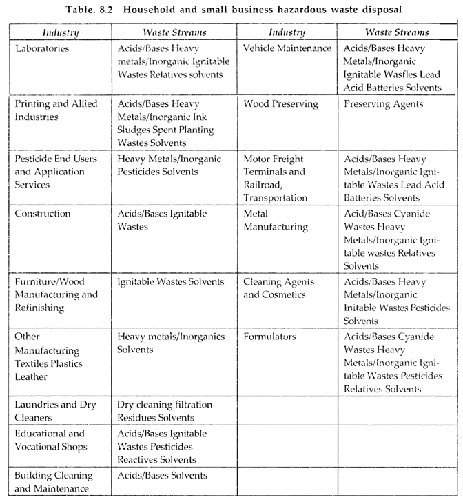 Household and Small Business Hazardous Waste Disposal