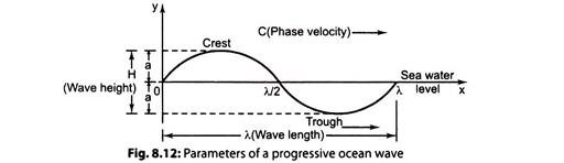 Parameters of a Progressive Ocean Wave
