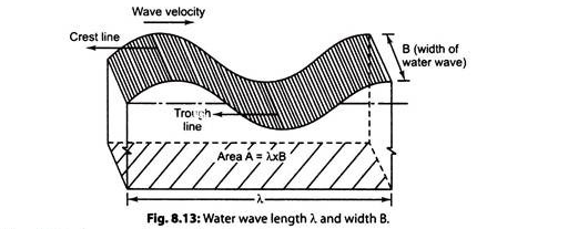 Water Wave Length λ and Width B