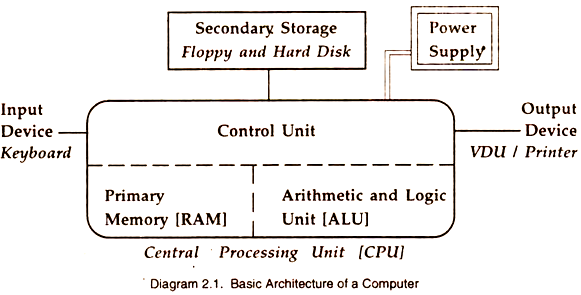 Basic Architecture of a Computer