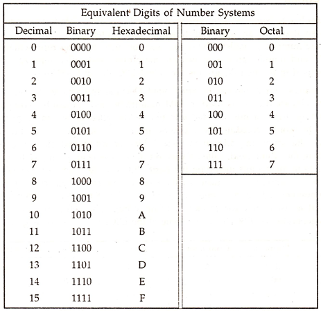 Equivalent Digits of NUmber Systems