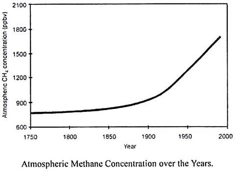 Atmospheric Methane Concentration over the Years