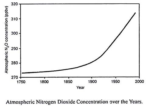 Atmospheric Nitrogen Dioxide Concentration over the Years.