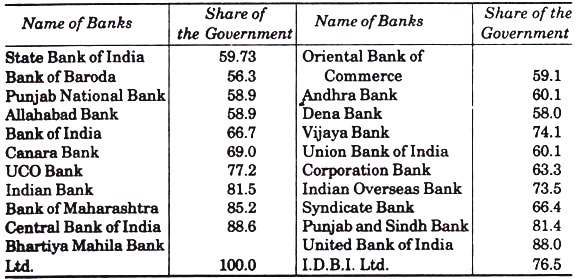 Government's Shareholding in Public Sector Banks